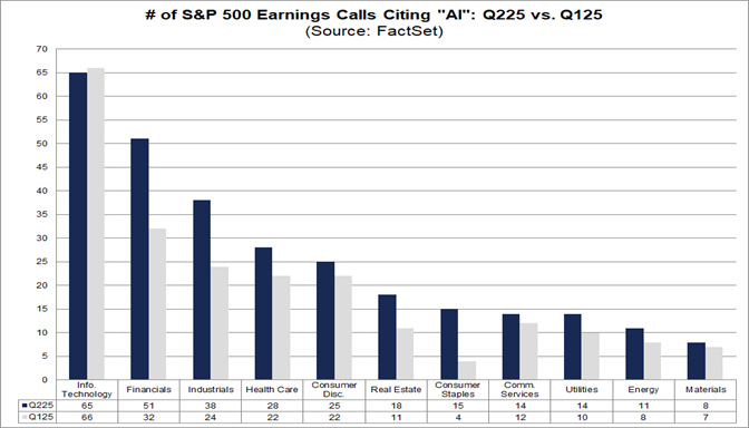 Highest Number Of S P 500 Earnings Calls Citing Ai Over The Past 10 Years